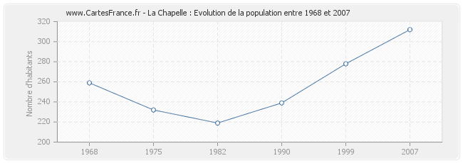 Population La Chapelle
